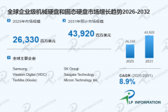 <b>全球及中国企业级机械硬盘和固态硬盘市场拥有</b>